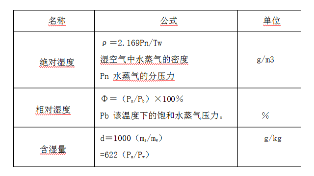潔凈室壓差檢測