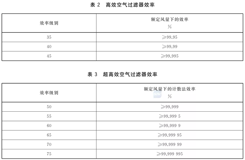 GB/T13554-2020《高效空氣過濾器》標(biāo)準(zhǔn)